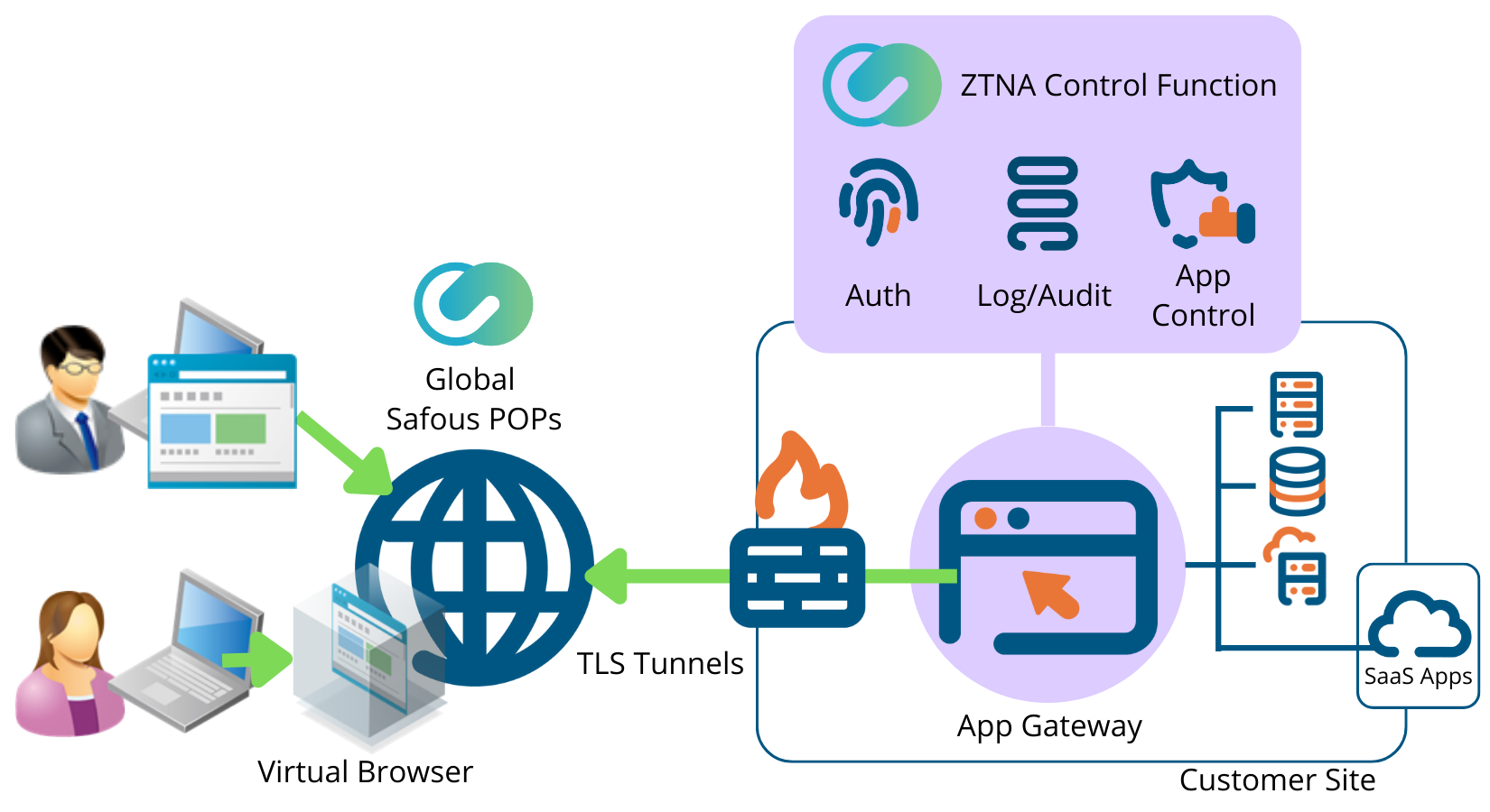 Safous Security Service Edge/SSE