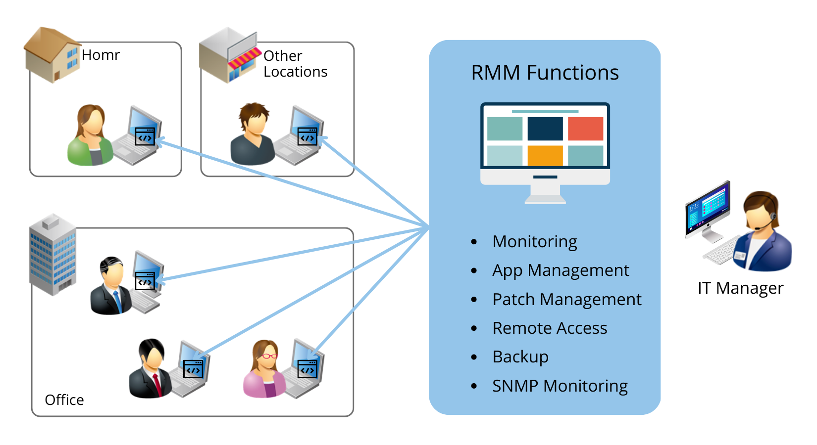 IIJA Remote Monitoring and Management Service | IIJ America inc