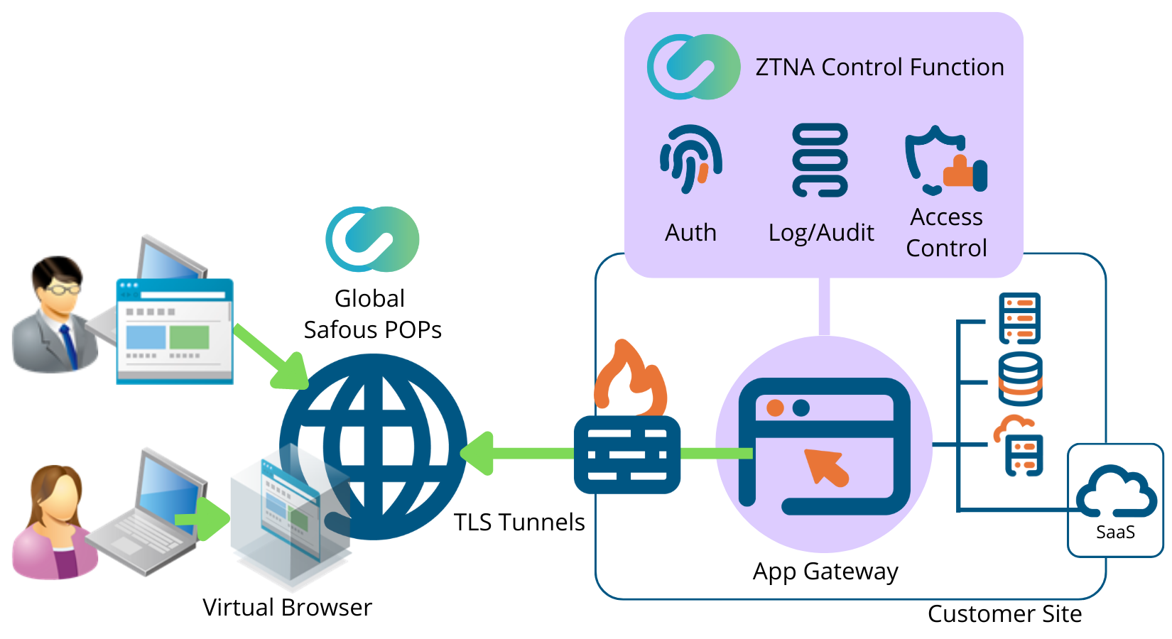 Secure Access Service