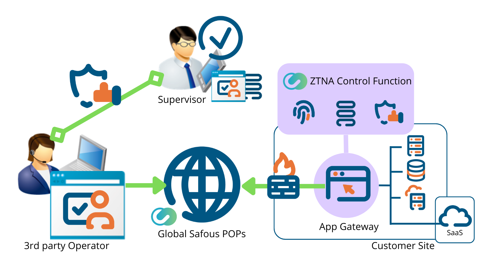 Supervisor and Session-recording Functions