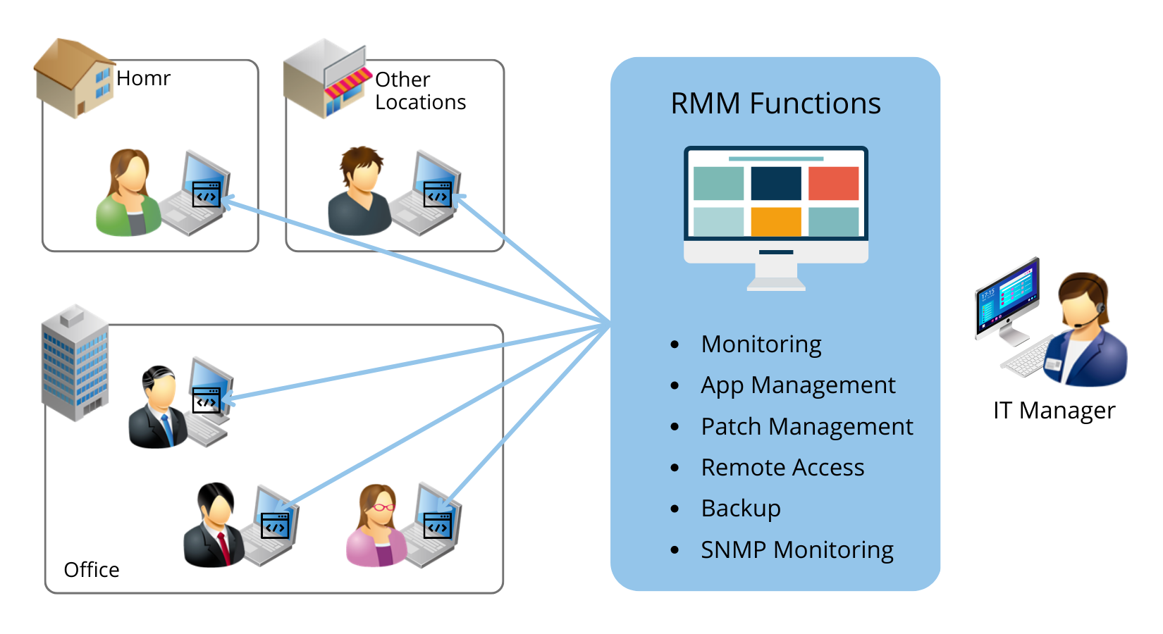 RMM Functions